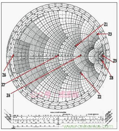阻抗匹配與史密斯圓圖，這是我見過最詳盡的版本