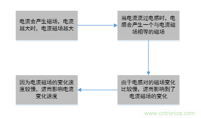 分析電感抑製電流的原因