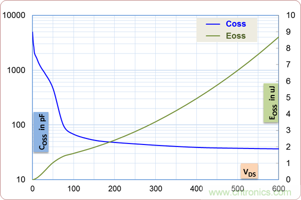 如何處理MOSFET非線性電容？