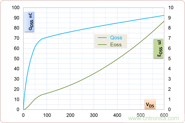 如何處理MOSFET非線性電容？