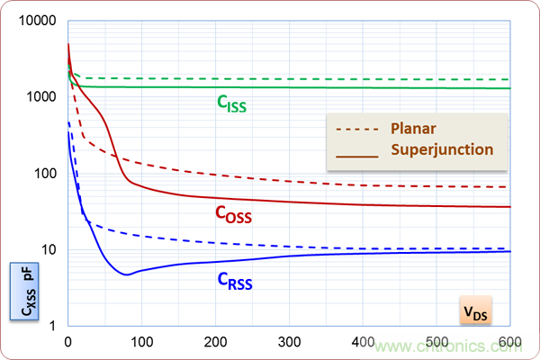 如何處理MOSFET非線性電容？