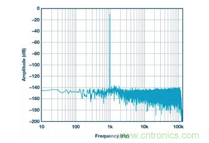 如何正確設計高性能轉換器？你想知道的方法要點都在這？
