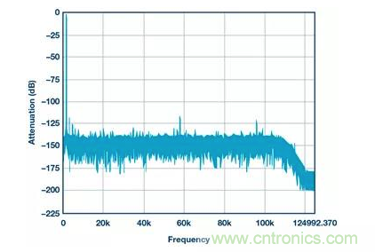 如何正確設計高性能轉換器？你想知道的方法要點都在這？