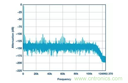 如何正確設計高性能轉換器？你想知道的方法要點都在這？