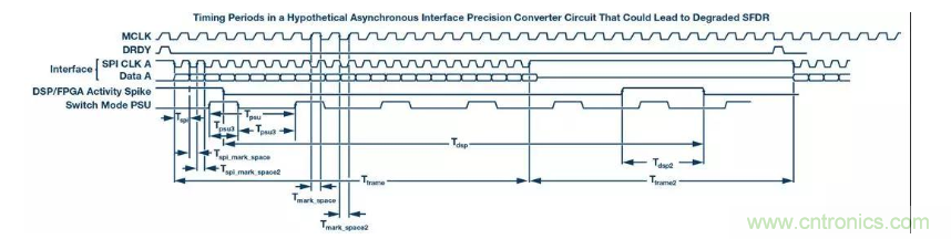 如何正確設計高性能轉換器？你想知道的方法要點都在這？