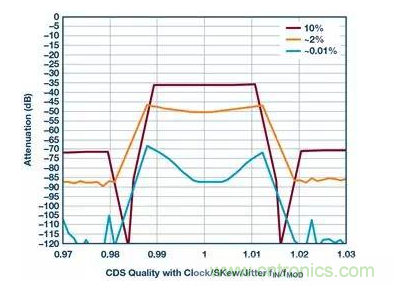 如何正確設計高性能轉換器？你想知道的方法要點都在這？