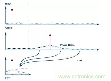 如何正確設計高性能轉換器？你想知道的方法要點都在這？