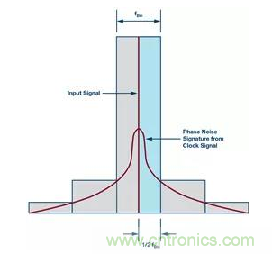 如何正確設計高性能轉換器？你想知道的方法要點都在這？