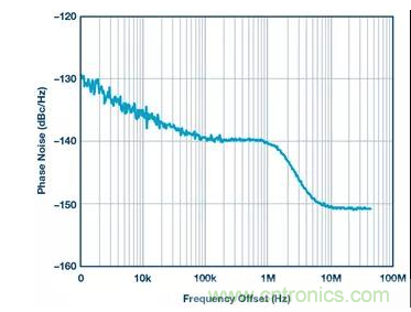 如何正確設計高性能轉換器？你想知道的方法要點都在這？