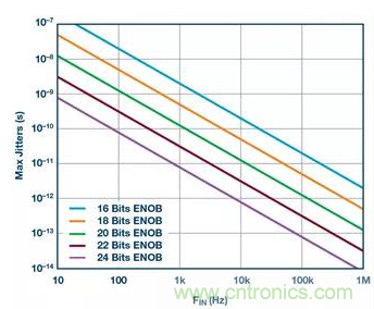 如何正確設計高性能轉換器？你想知道的方法要點都在這？