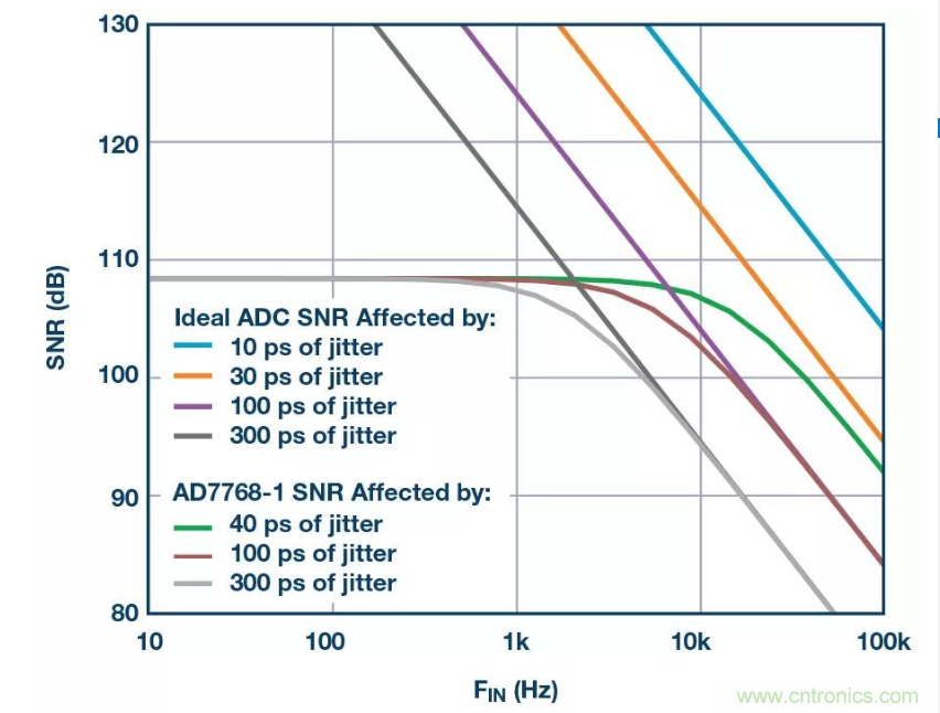 如何正確設計高性能轉換器？你想知道的方法要點都在這？