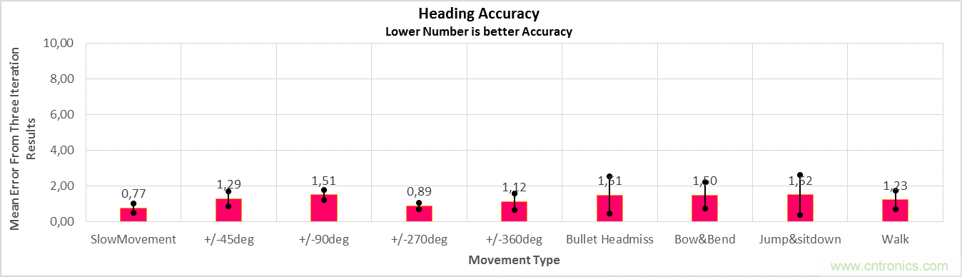 傳感器數據融合：提升增強遊戲、導航和VR用戶體驗的關鍵組件