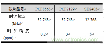 如何設計RTC電路？