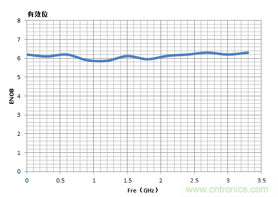 示波器的有效位數對信號測量到底有什麼影響？