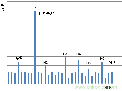 示波器的有效位數對信號測量到底有什麼影響？