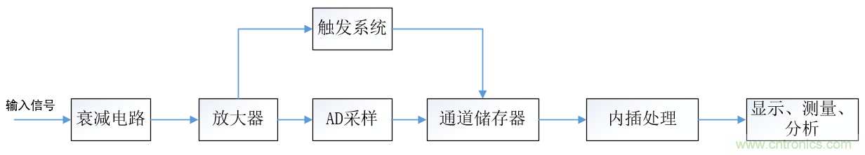 示波器的有效位數對信號測量到底有什麼影響？