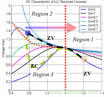 為什麼在LLC拓撲中選用體二極管恢複快的MOSFET？