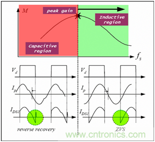 為什麼在LLC拓撲中選用體二極管恢複快的MOSFET？