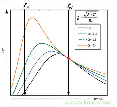 為什麼在LLC拓撲中選用體二極管恢複快的MOSFET？