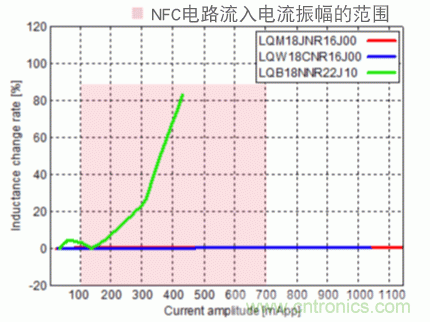 【幹貨】NFC用電感器的選擇及使用方法要點