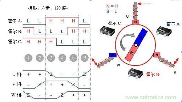 詳述無刷直流電機係統基礎知識