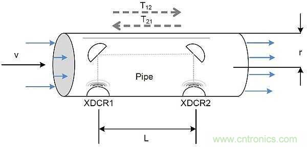 超聲波技術在智能流量測量中有哪些應用？