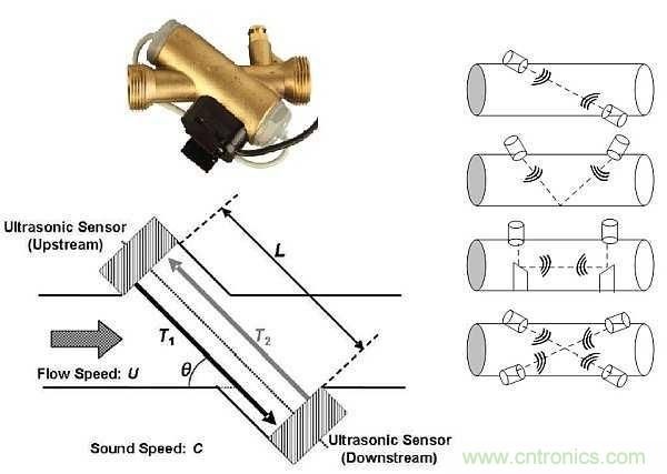 超聲波技術在智能流量測量中有哪些應用？