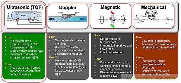 超聲波技術在智能流量測量中有哪些應用？