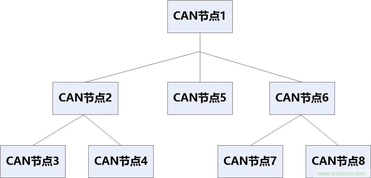 為什麼CAN總線支線長度不能太長？