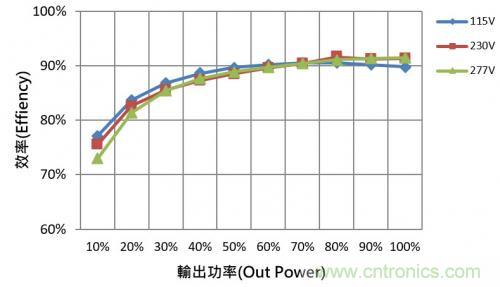 如何設計調光型LED驅動電源中的諧波電流？