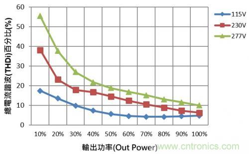 如何設計調光型LED驅動電源中的諧波電流？