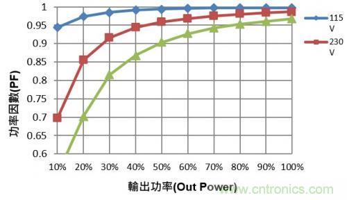 如何設計調光型LED驅動電源中的諧波電流？