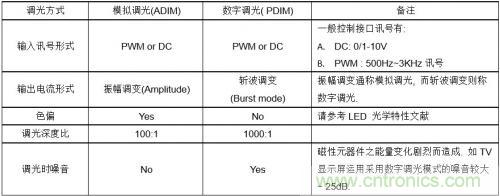 如何設計調光型LED驅動電源中的諧波電流？