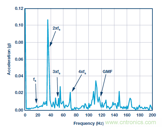 傳感器性能如何支持狀態監控解決方案？