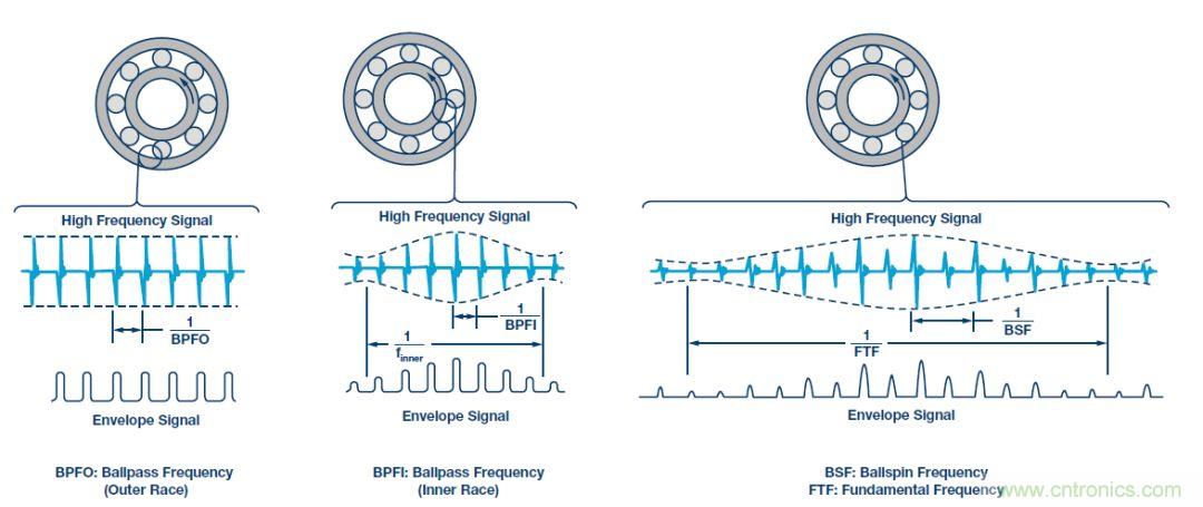 傳感器性能如何支持狀態監控解決方案？