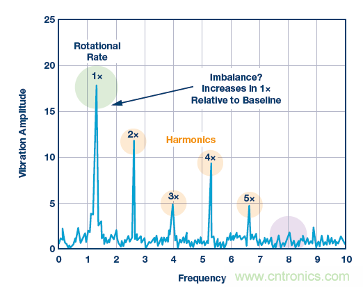 傳感器性能如何支持狀態監控解決方案？