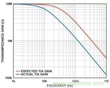 如何在實現高帶寬和低噪聲的同時確保穩定性？（二）