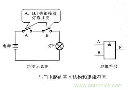 解讀數字電路器件：門電路、與門電路、或門電路、非門電路及實例