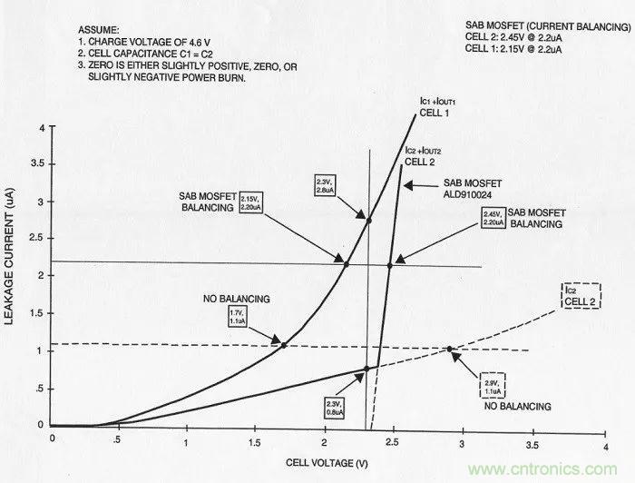 為什麼MOSFET是自動平衡超級電容器泄漏的最佳選擇