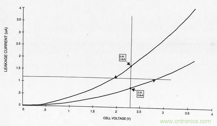 為什麼MOSFET是自動平衡超級電容器泄漏的最佳選擇