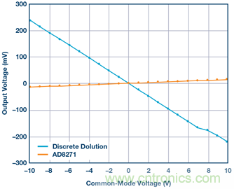 差動放大器：我們的目標是&ldquo;少花錢，多辦事！&rdquo;