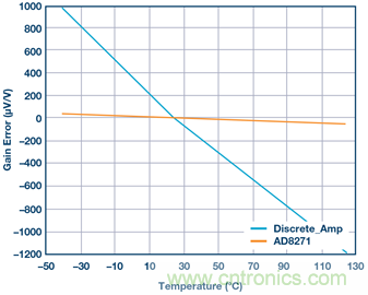 差動放大器：我們的目標是&ldquo;少花錢，多辦事！&rdquo;