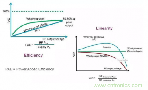 設計射頻功率放大器模塊有什麼訣竅？