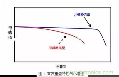 功率電感器的額定電流為什麼有兩種？