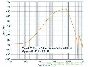 全麵剖析開關穩壓器噪聲，ADI教你如何輕鬆降噪