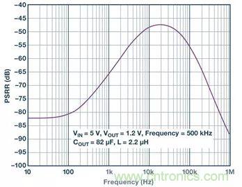 全麵剖析開關穩壓器噪聲，ADI教你如何輕鬆降噪
