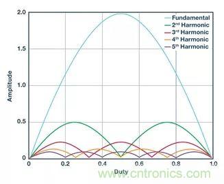 全麵剖析開關穩壓器噪聲，ADI教你如何輕鬆降噪