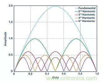 全麵剖析開關穩壓器噪聲，ADI教你如何輕鬆降噪