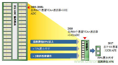 超聲係統的信號鏈設計注意事項