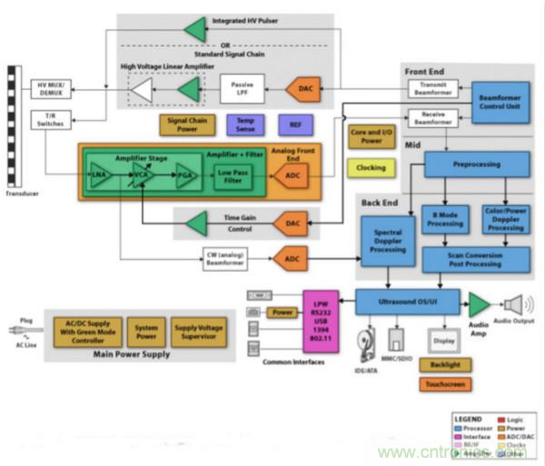 超聲係統的信號鏈設計注意事項